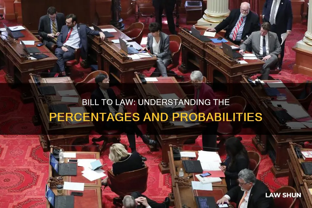 what is the percent for bill to become law