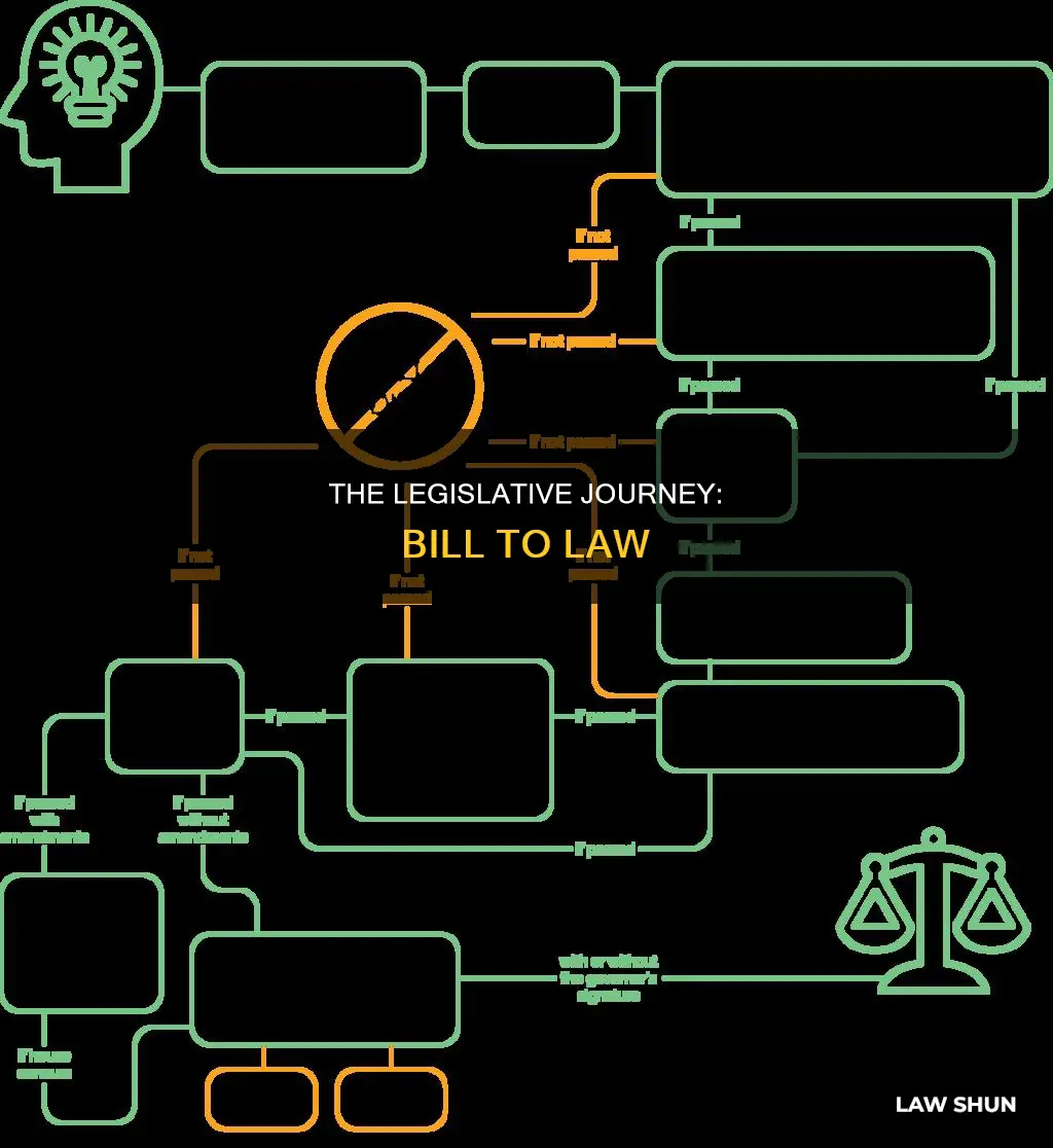 what is the process of a bill becoming a law