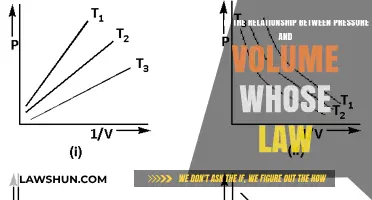 Understanding the Pressure-Volume Relationship: Boyle's Law Explained