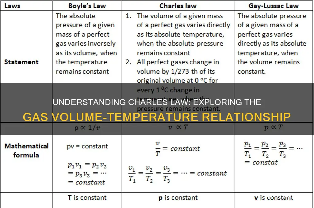 what is the relationship between the variables in charles law