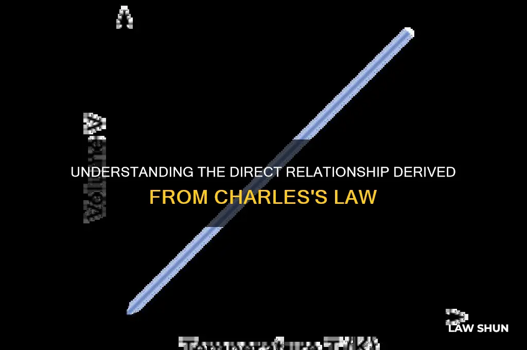 what is the relationship that is derived from charles law
