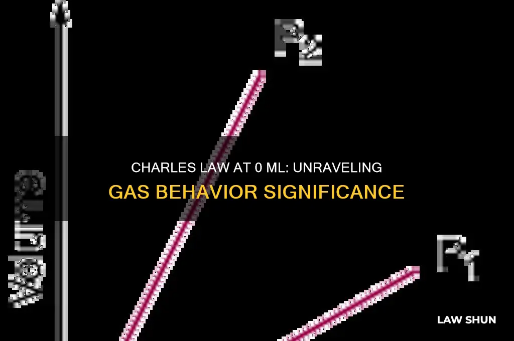 what is the significance of charles law at 0 ml