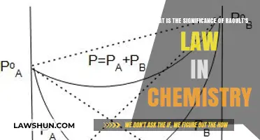 Understanding Raoult's Law: Key Principles and Applications in Chemistry
