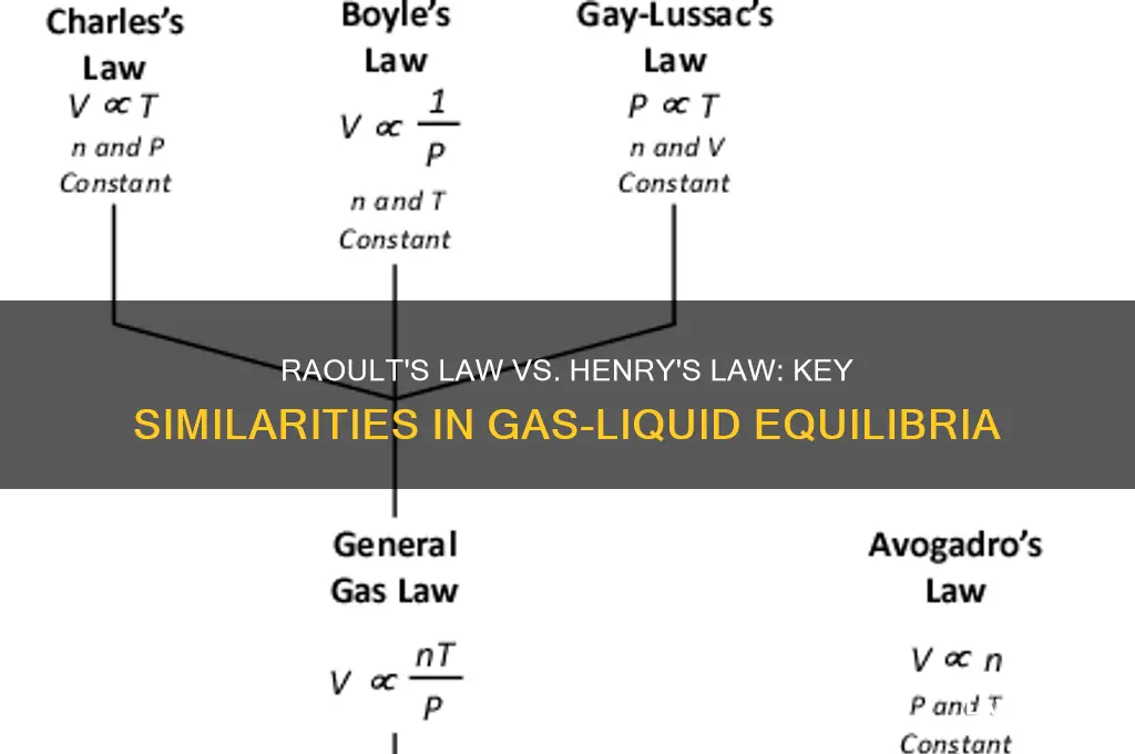 what is the similarity between raoults and henry