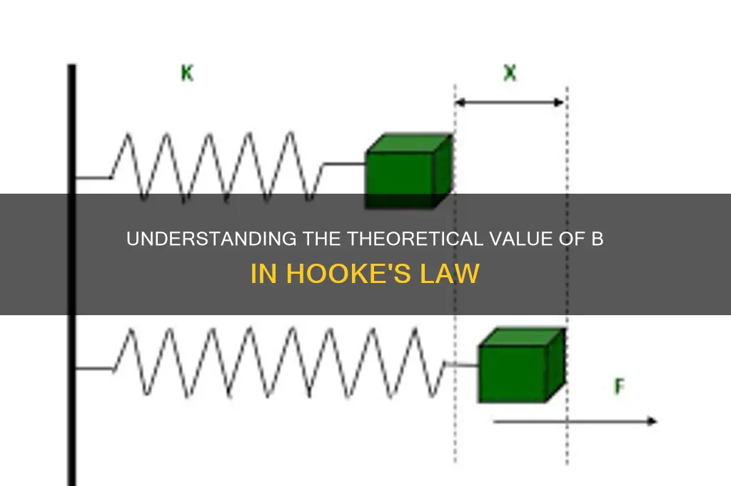 what is the theoretical value of b in hooke