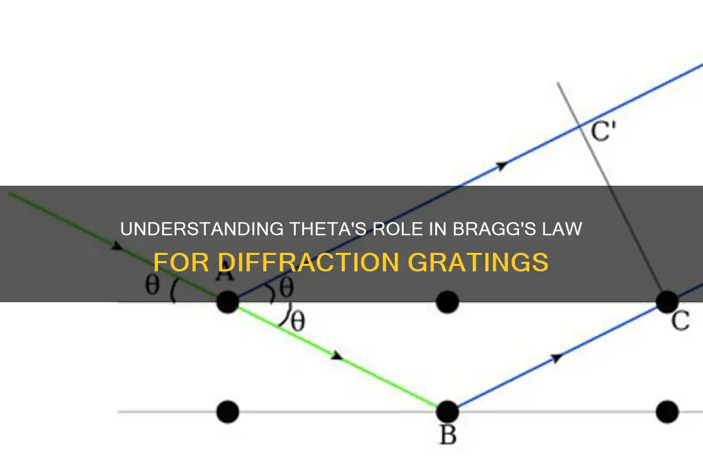 what is theta in bragg