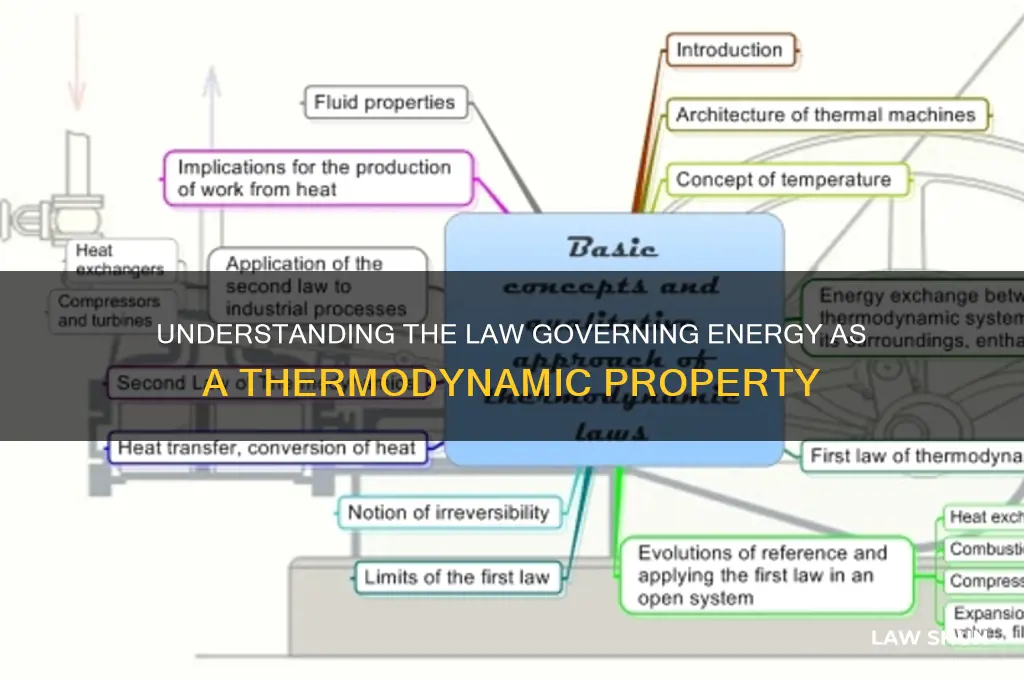 what law asserts that energy is a thermodynamic property