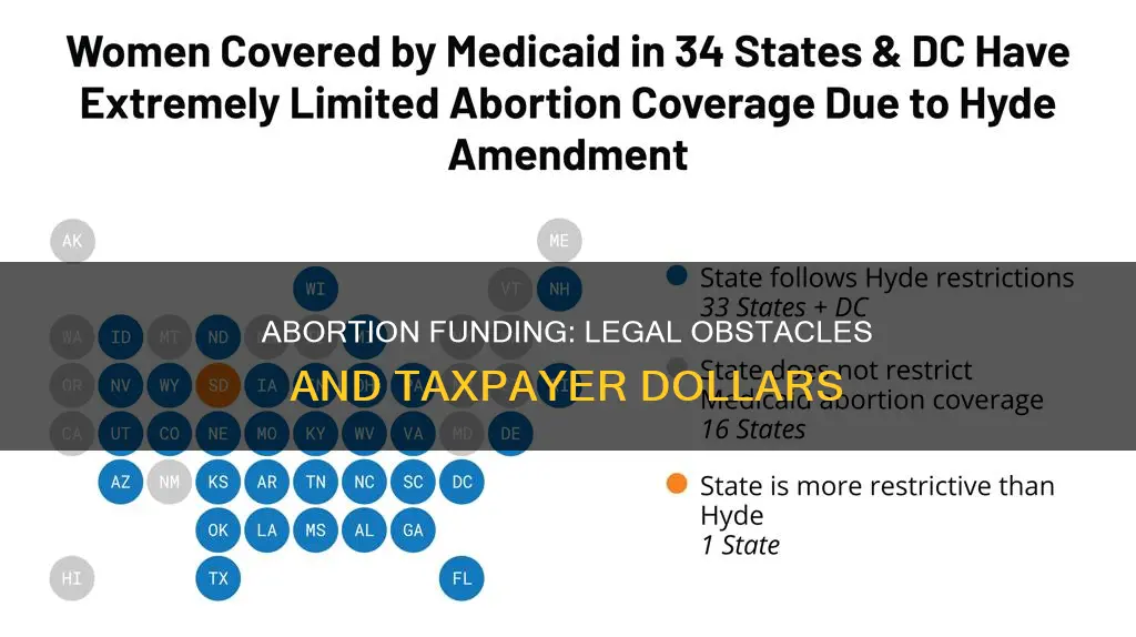 what law blocks tax money for abortions