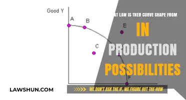 Understanding the Law Behind the Curve in Production Possibilities