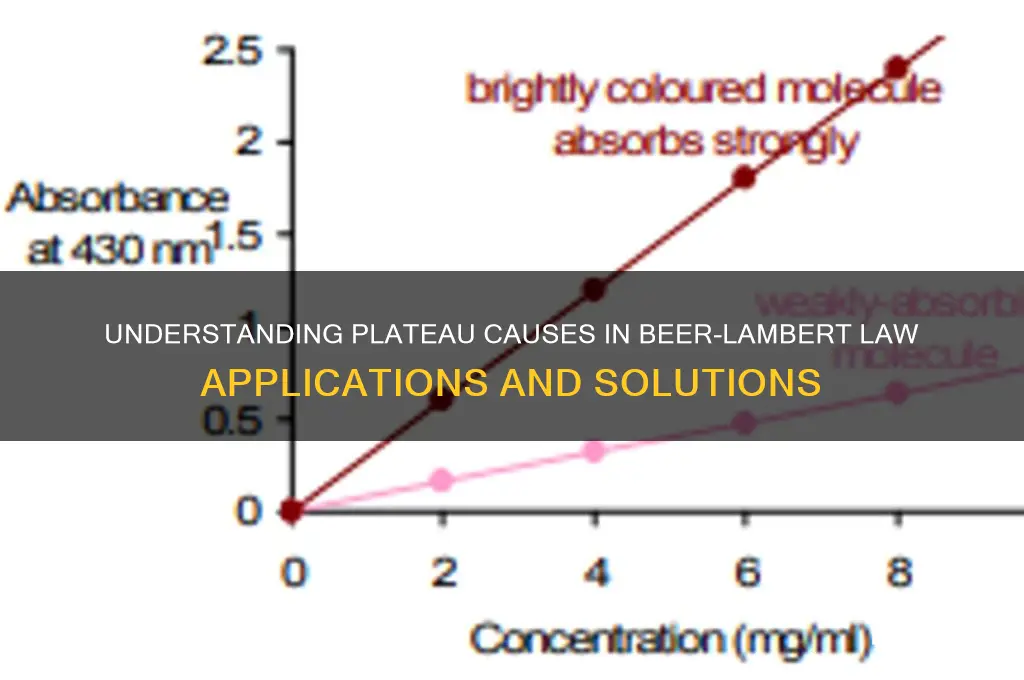what might cause plateau to happen in the beer-lambert law