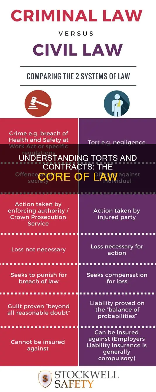 what part of law covers torts and contracts