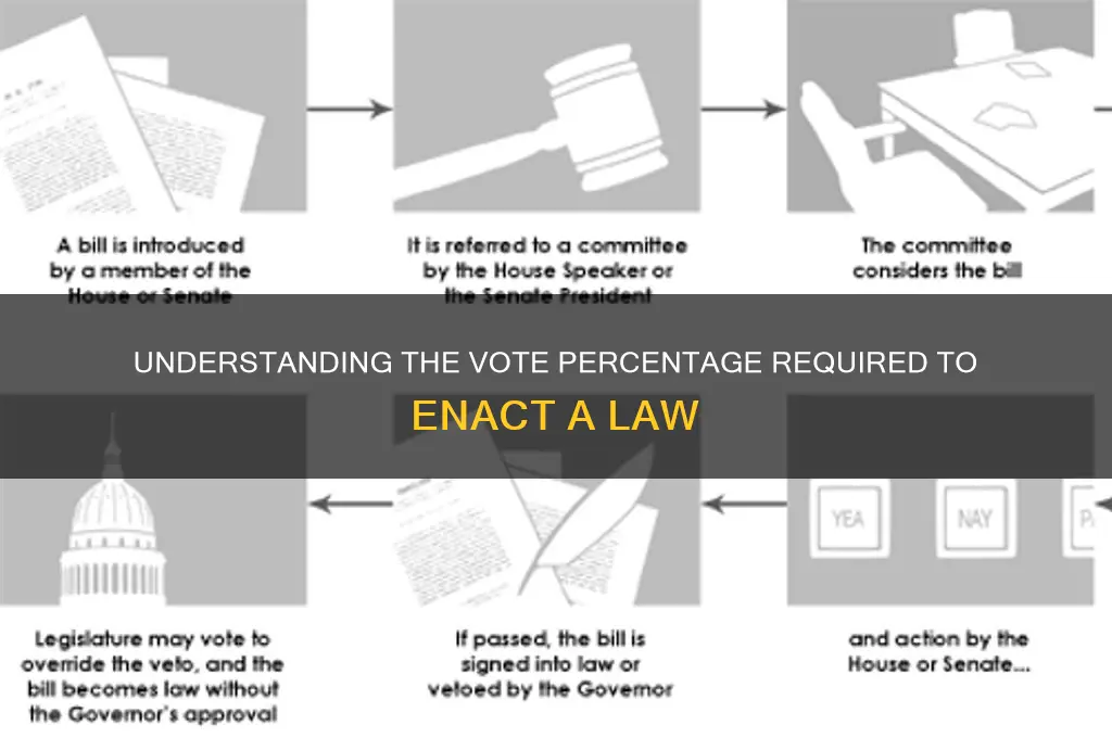 what percent is the vote needed to encact a law