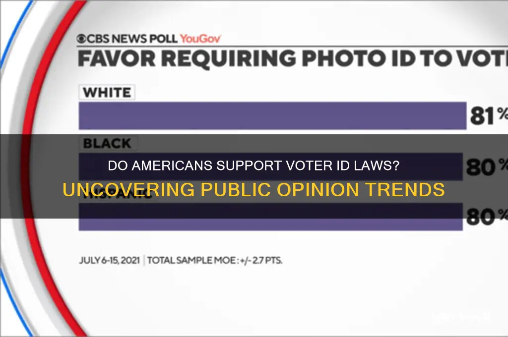 what percent of americans support voter id lawas