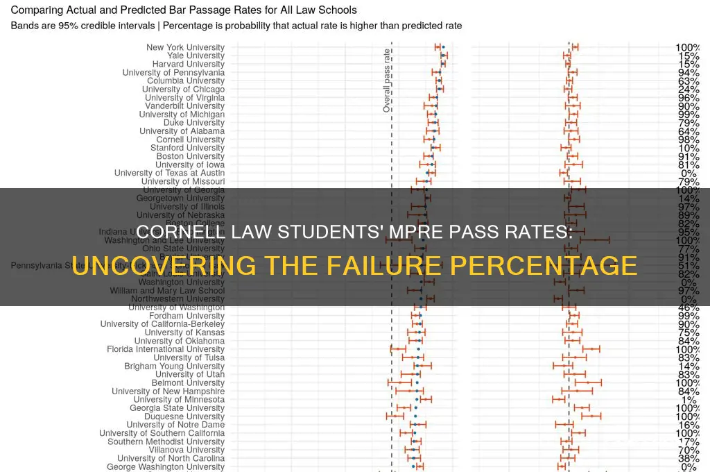 what percent of cornell law students fail mpre
