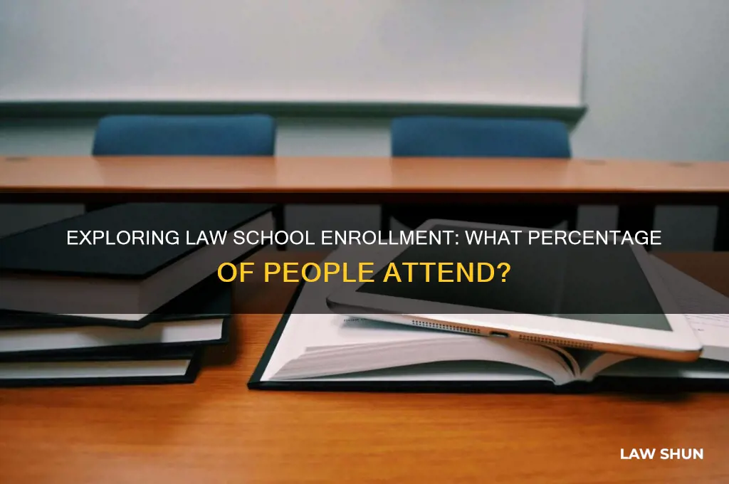 what percent of people go to law shool