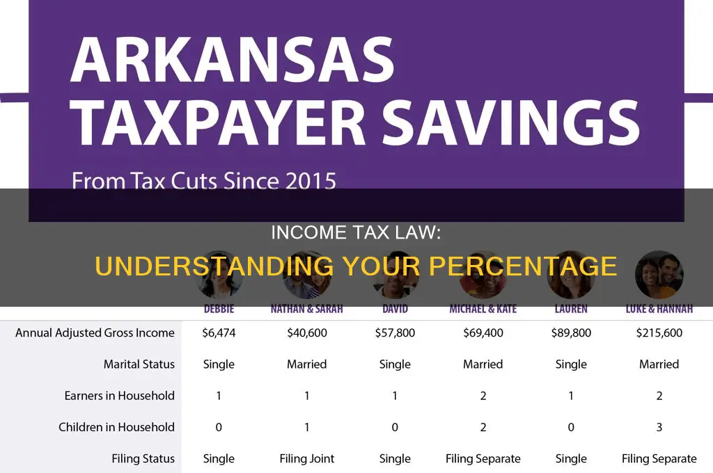 what percentage is the current income tax law
