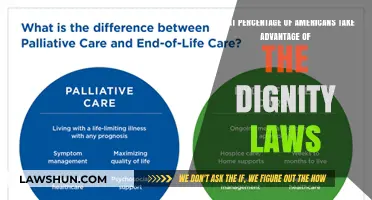 How Many Americans Utilize Dignity Laws for End-of-Life Care?