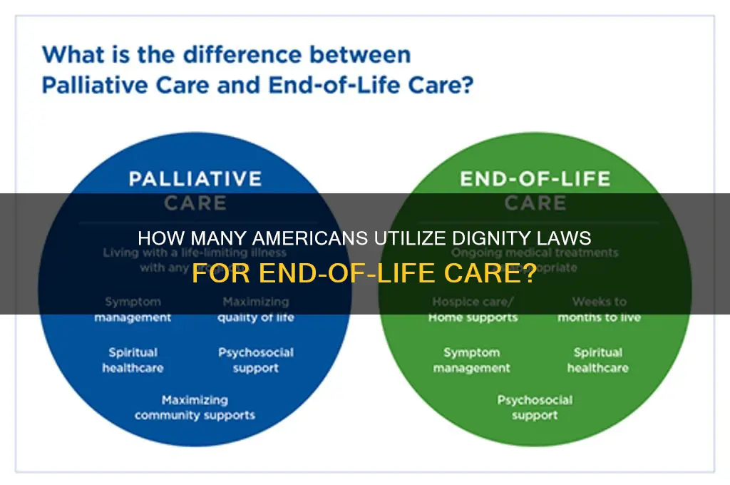 what percentage of americans take advantage of the dignity laws