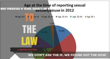 Sexual Assault Reporting Rates: How Many Cases Reach Law Enforcement?