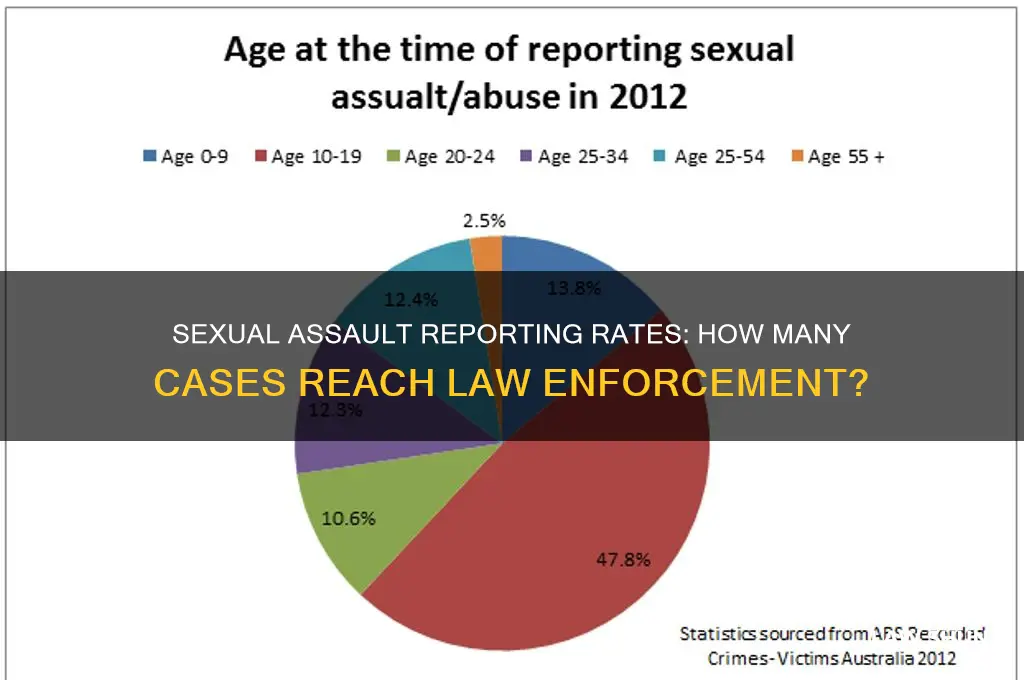 what percentage of sexual assaults are reported to the law