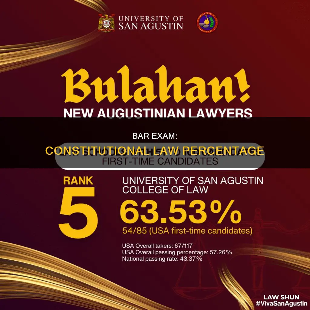what percentage of the bar tests constitutional law