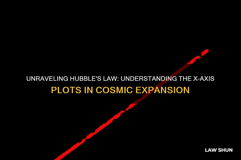 what plots on the x-axis of hubble
