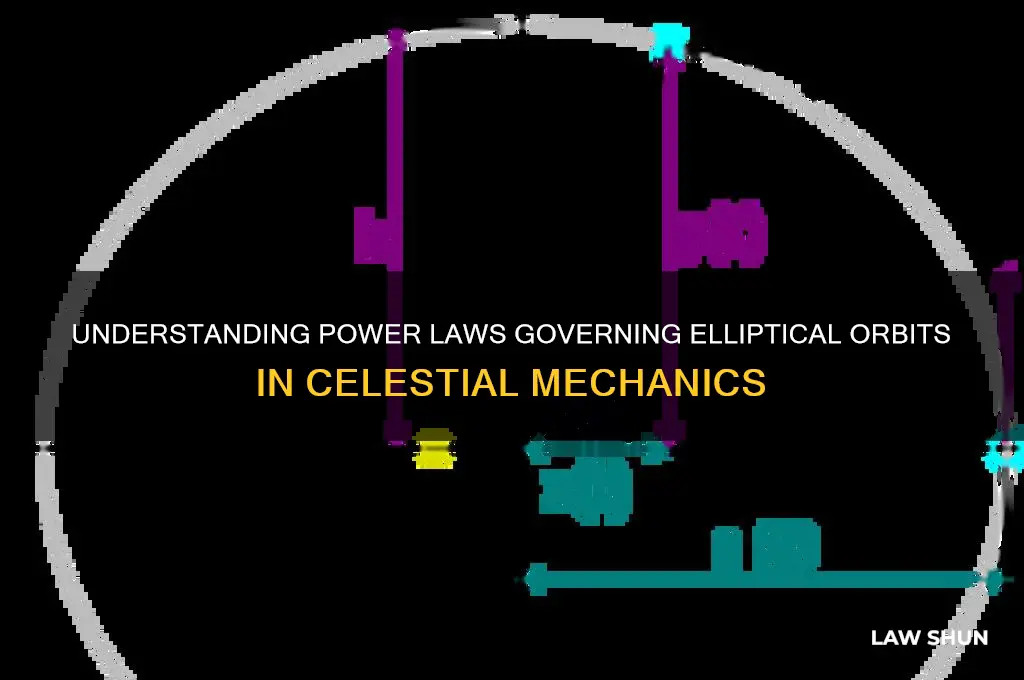 what power laws have elliptical orbits