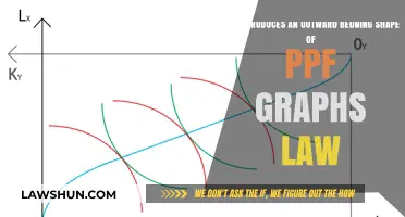 Outward Bending PPF Graphs: Understanding the Law of Increasing Costs