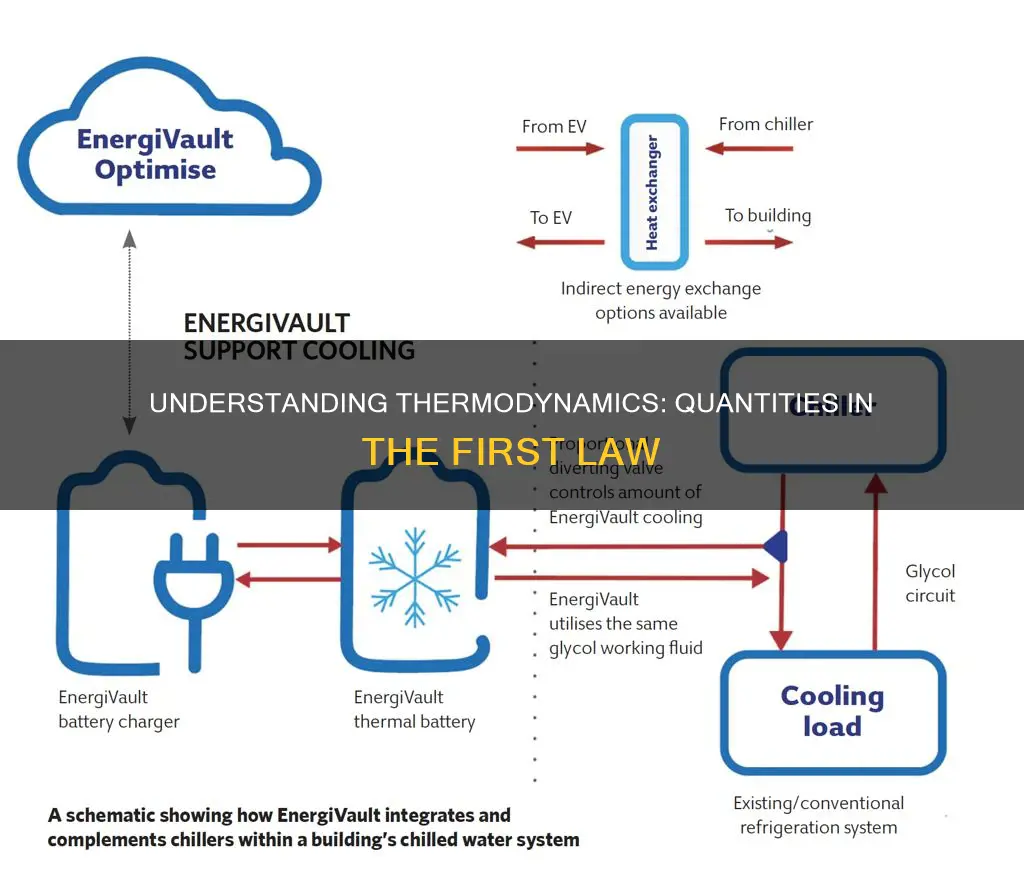 what quantities appear in the first law of thermodynamics