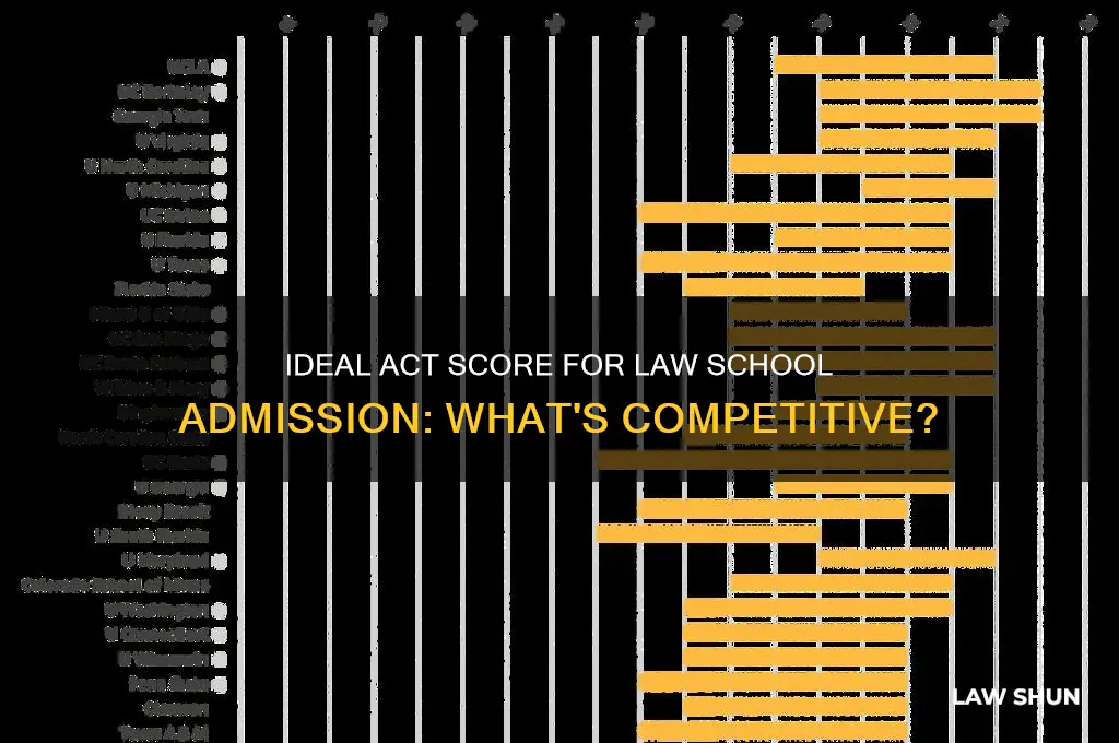 what should your act score be to go into law