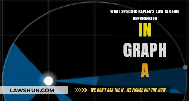Understanding Kepler's Law Illustrated in Graph A: A Detailed Analysis