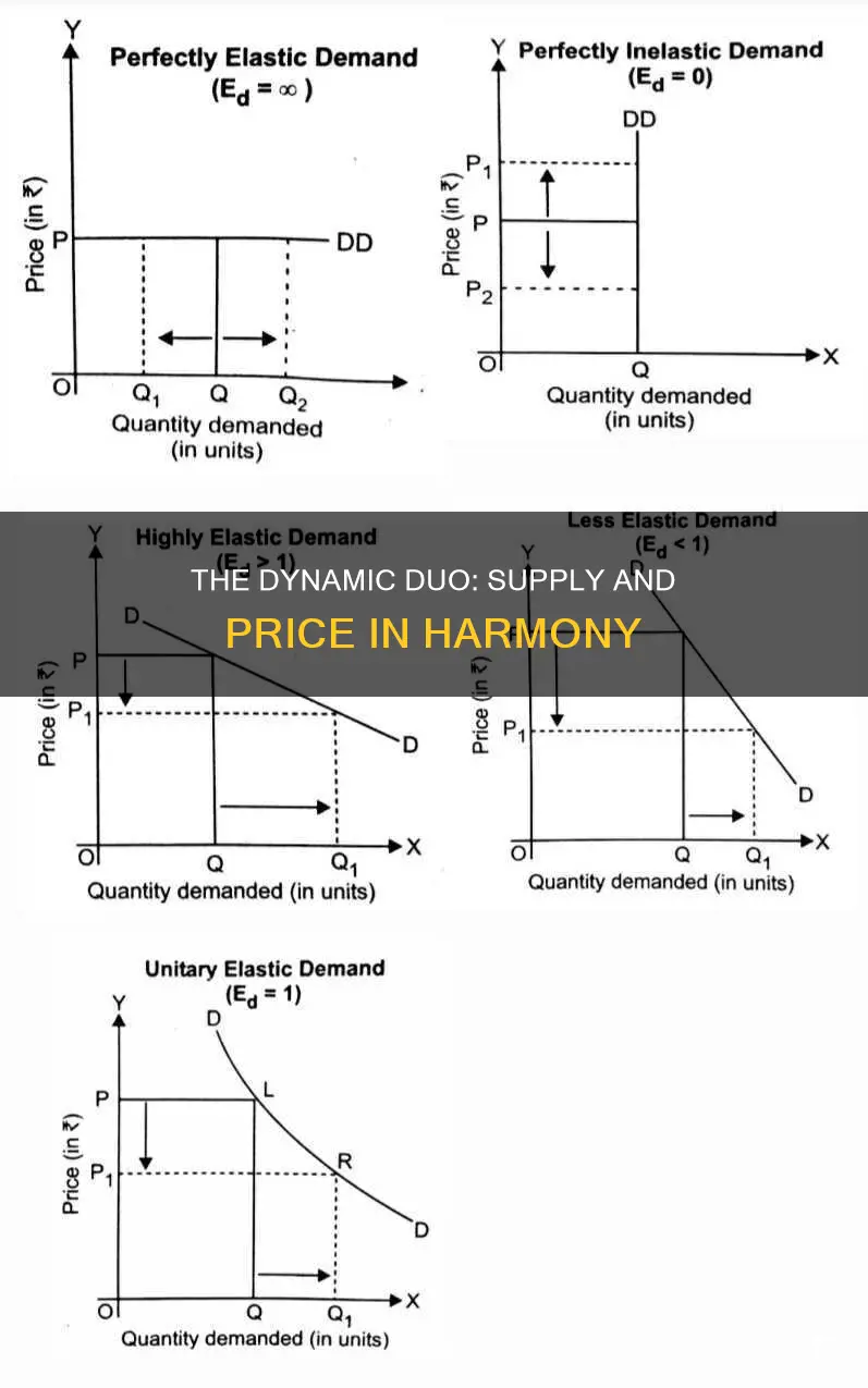 what two elements combine to create the law of supply