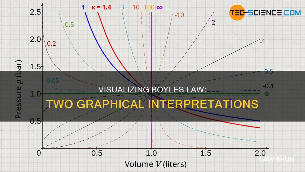 what two graphs will be created to illustrate boyles law