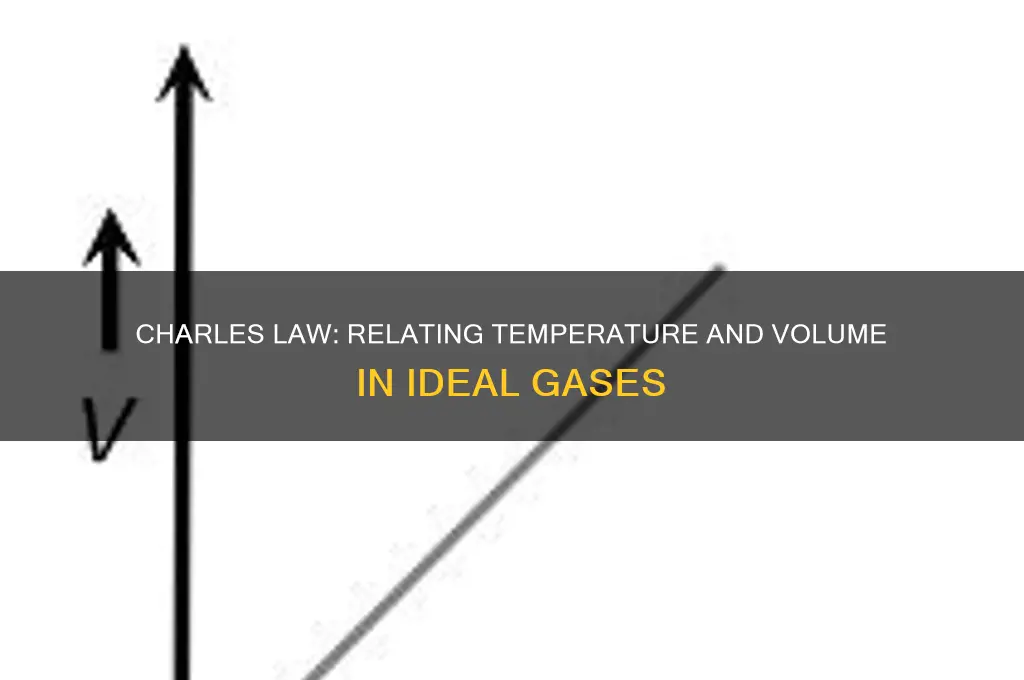 what two quantities does charles law relate