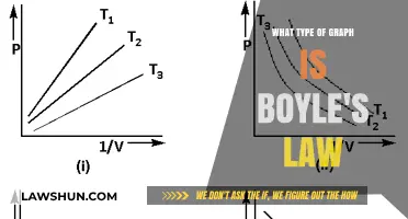Understanding Boyle's Law: The Ideal Graph Representation Explained