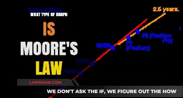 Moore's Law Visualized: Understanding the Exponential Growth Graph