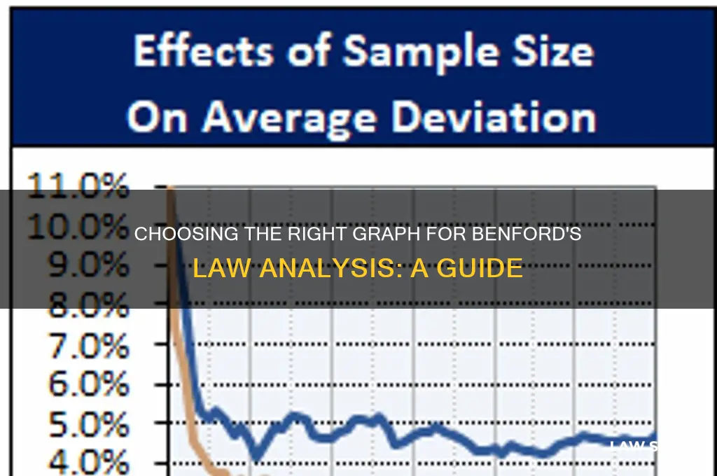 what type of graph shoud benfords law be