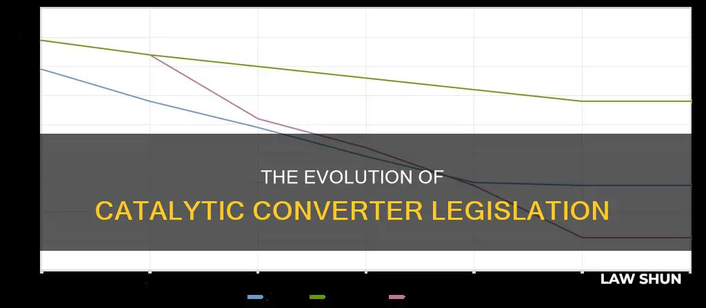 what year did catalytic converters become law