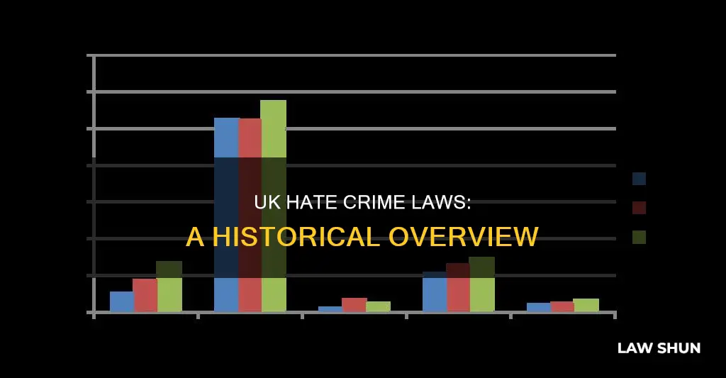 when did hate crimes become a law uk