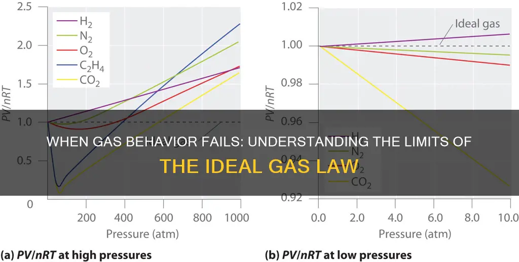 when does the ideal gas law break down