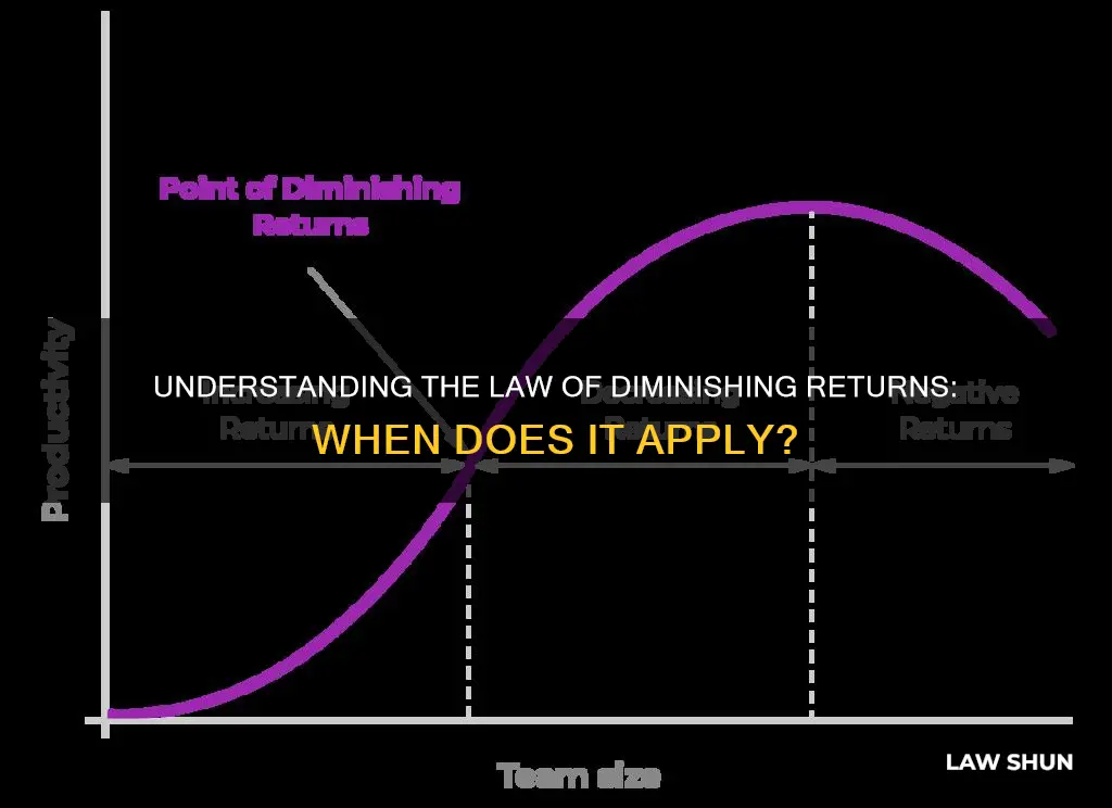 when does the law of diminishing returns apply