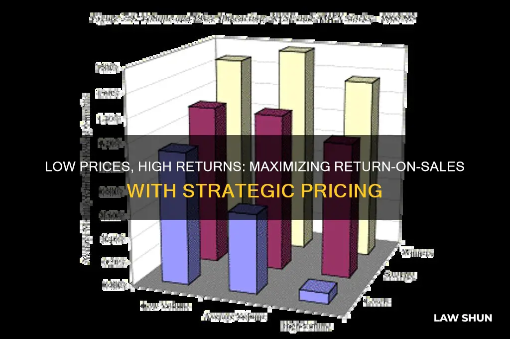 when return-on-sales would be higher with very law prices