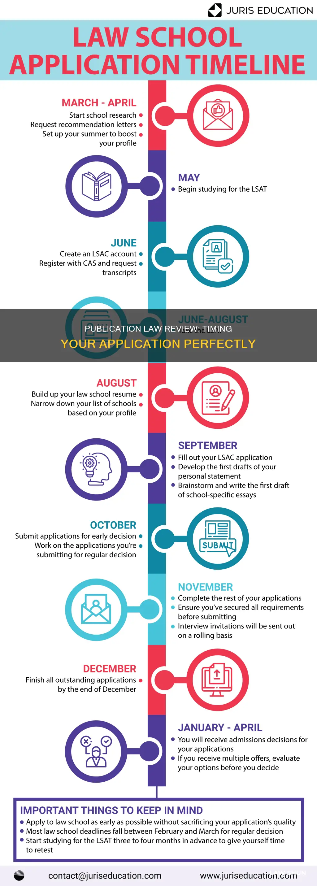 when to apply for publication law review