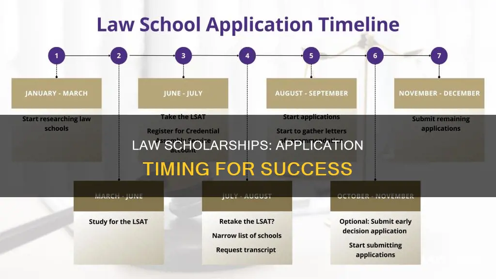 when to start applying to law scholarships