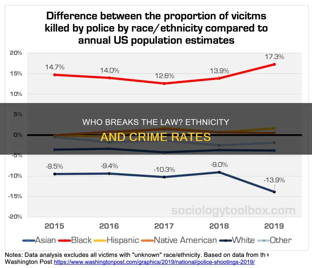 which ethnicities break the law more often