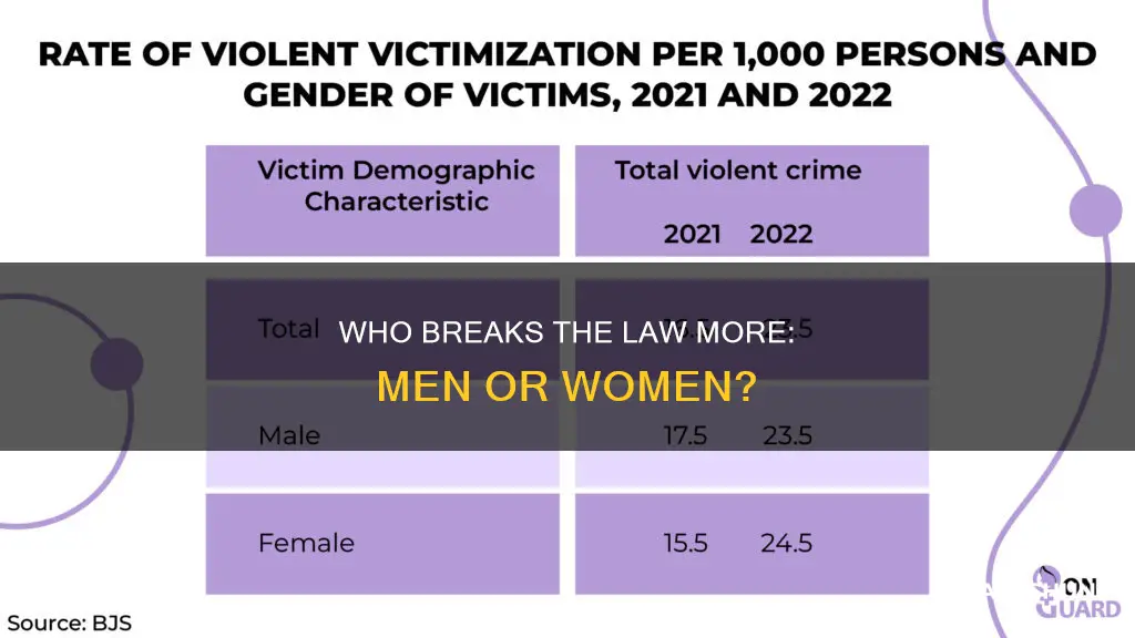 which gender most commonly violated the law