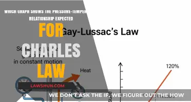 Understanding Charles Law: Visualizing Pressure-Temperature Graph Relationships