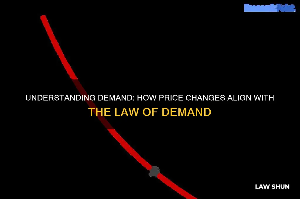 which is consistent with the law of demand points 4