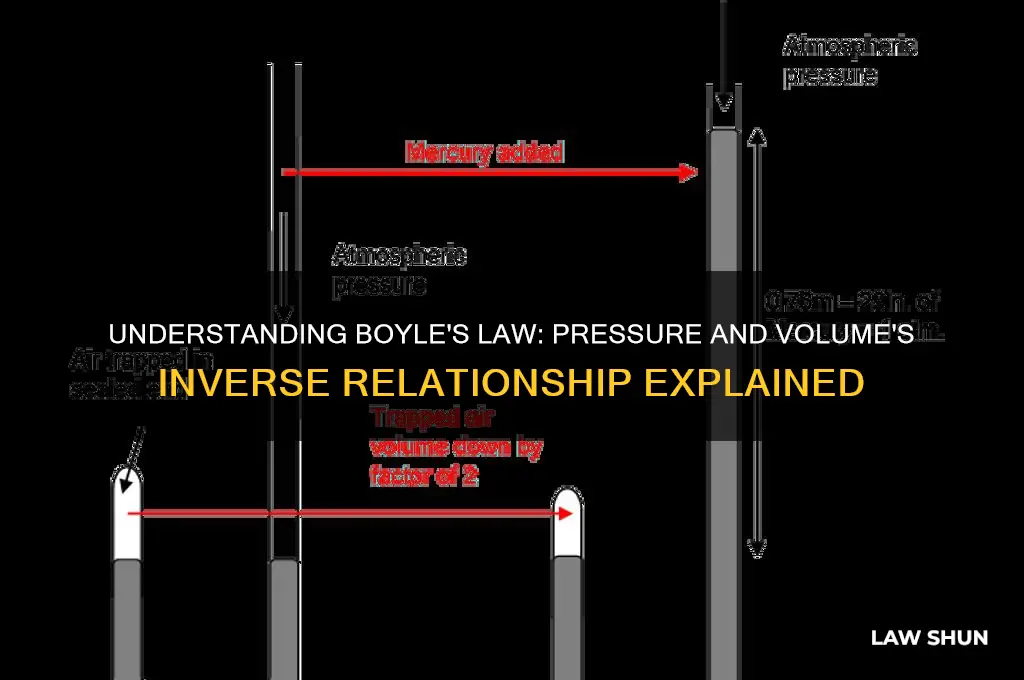which law describes the indirect relationship between pressure and volume