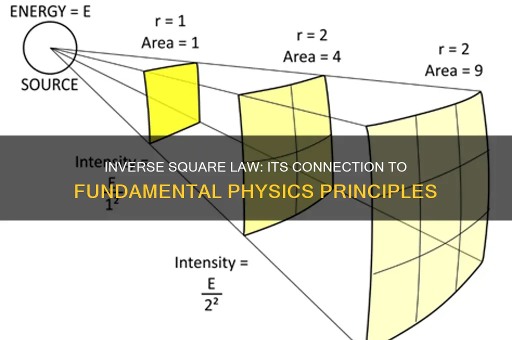which law does inverse square law relate to